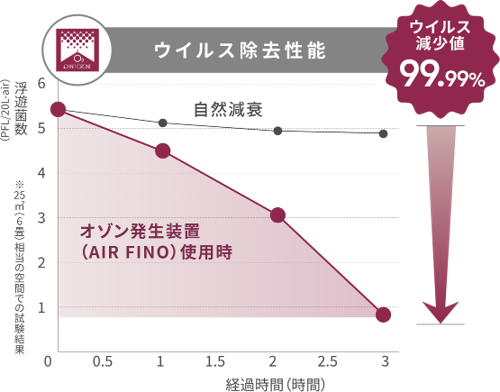 エアフィーノ（オーニット社製オゾン発生器）